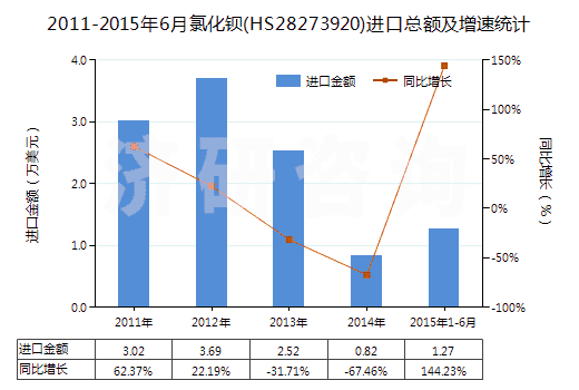 2011-2015年6月氯化鋇(HS28273920)進口總額及增速統(tǒng)計